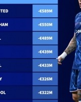 近三个赛季足坛转会净支出榜：切尔西10.9亿欧断层领跑，曼联第二