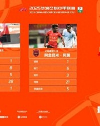 中甲官方：福布斯、阿金昆米-阿莫共同当选第13轮最佳球员